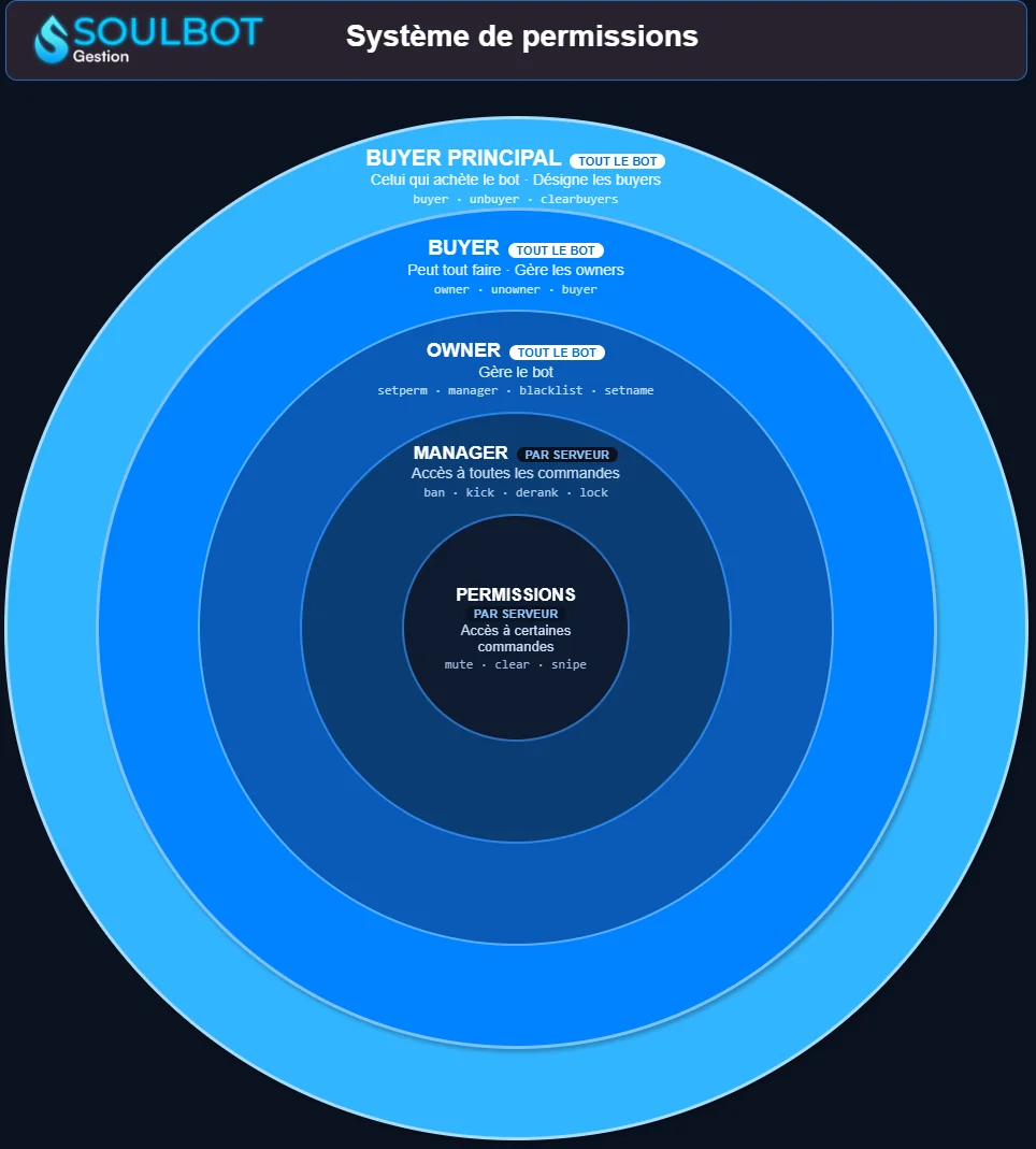 Schéma en cercles du système de permissions Soulbot : buyer principal, buyer, owner, manager et permissions